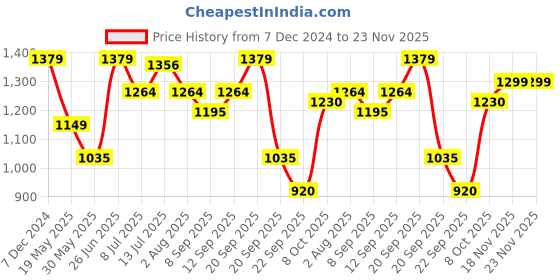 tatacliq.com Allen Solly Blue Self Design Sweater allen solly Price History Graph from 7 Dec 2024 to 23 Nov 2025