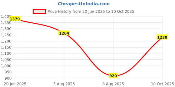 tatacliq.com Allen Solly Blue Self Design Sweater allen solly Price History Graph from 20 Jun 2025 to 10 Oct 2025