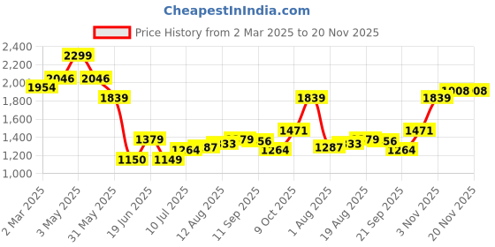 tatacliq.com Allen Solly Blue Self Medium Sling Handbag allen solly Price History Graph from 2 Mar 2025 to 19 Nov 2025