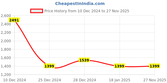 tatacliq.com Allen Solly Blue Self Pattern Pants allen solly Price History Graph from 10 Dec 2024 to 26 Nov 2025