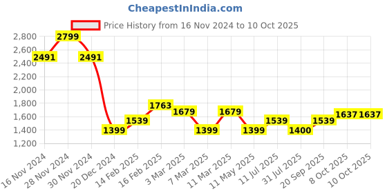 tatacliq.com Allen Solly Blue Self Pattern Pants allen solly Price History Graph from 16 Nov 2024 to 10 Oct 2025