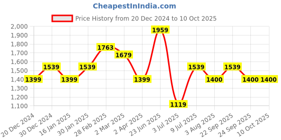 tatacliq.com Allen Solly Blue Self Pattern Pants allen solly Price History Graph from 20 Dec 2024 to 10 Oct 2025