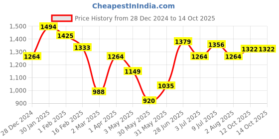 tatacliq.com Allen Solly Blue Self Pattern Shirt allen solly Price History Graph from 28 Dec 2024 to 13 Oct 2025