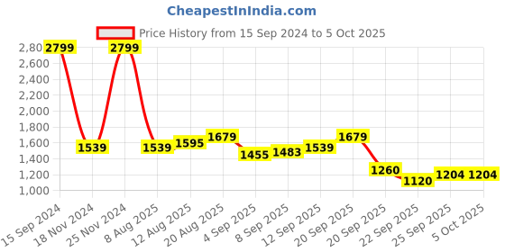 tatacliq.com Allen Solly Blue Self Pattern Sweater allen solly Price History Graph from 15 Sep 2024 to 5 Oct 2025