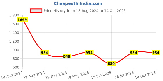 tatacliq.com Allen Solly Blue Self Print Top allen solly Price History Graph from 18 Aug 2024 to 13 Oct 2025