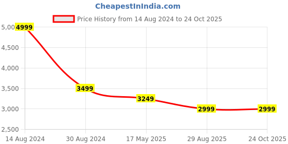 tatacliq.com american eagle outfitters Allen Solly Blue Skinny Fit Distressed Jeans american eagle outfitters Price History Graph from 14 Aug 2024 to 23 Oct 2025