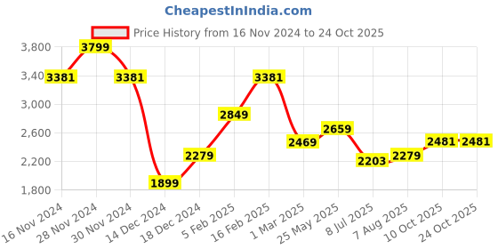 tatacliq.com Allen Solly Blue Skinny Fit Distressed Jeans allen solly Price History Graph from 16 Nov 2024 to 24 Oct 2025