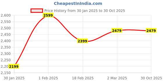tatacliq.com Allen Solly Blue Skinny Fit Distressed Jeans allen solly Price History Graph from 30 Jan 2025 to 29 Oct 2025