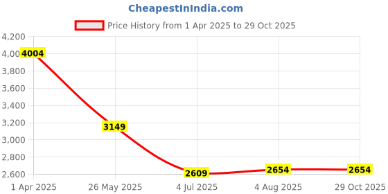tatacliq.com Allen Solly Blue Skinny Fit Distressed Jeans allen solly Price History Graph from 1 Apr 2025 to 29 Oct 2025