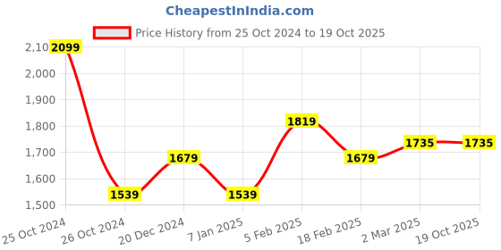 tatacliq.com Allen Solly Blue Skinny Fit Heavily Washed Jeans allen solly Price History Graph from 25 Oct 2024 to 19 Oct 2025