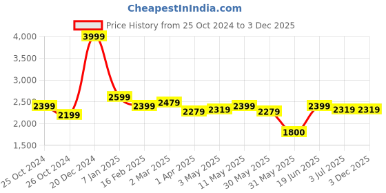 tatacliq.com Allen Solly Blue Skinny Fit Heavily Washed Jeans allen solly Price History Graph from 25 Oct 2024 to 3 Dec 2025