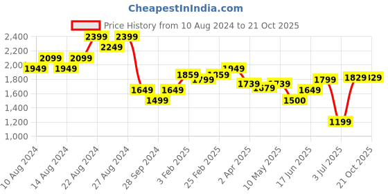 tatacliq.com Allen Solly Blue Skinny Fit Jeans allen solly Price History Graph from 10 Aug 2024 to 21 Oct 2025