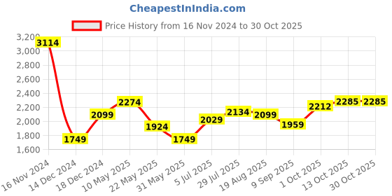tatacliq.com Allen Solly Blue Skinny Fit Jeans allen solly Price History Graph from 16 Nov 2024 to 29 Oct 2025