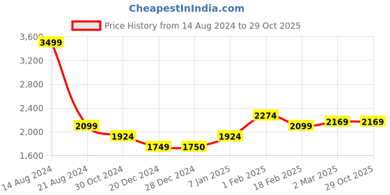 tatacliq.com Allen Solly Blue Skinny Fit Jeans allen solly Price History Graph from 14 Aug 2024 to 29 Oct 2025
