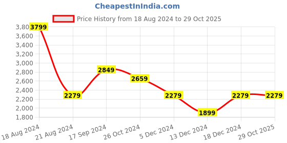 tatacliq.com Allen Solly Blue Skinny Fit Jeans allen solly Price History Graph from 18 Aug 2024 to 29 Oct 2025