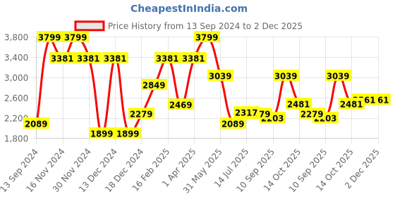 tatacliq.com Allen Solly Blue Skinny Fit Jeans allen solly Price History Graph from 13 Sep 2024 to 1 Dec 2025