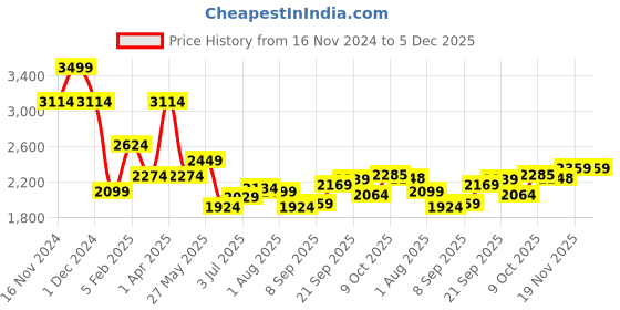 tatacliq.com Allen Solly Blue Skinny Fit Jeans allen solly Price History Graph from 16 Nov 2024 to 5 Dec 2025