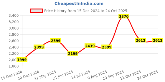tatacliq.com Allen Solly Blue Skinny Fit Jeans allen solly Price History Graph from 15 Dec 2024 to 24 Oct 2025