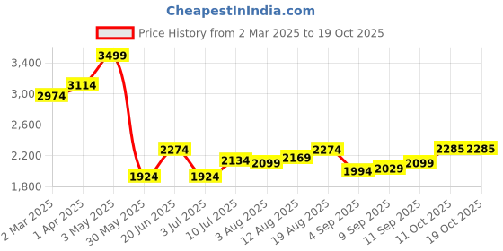 tatacliq.com Allen Solly Blue Skinny Fit Jeans allen solly Price History Graph from 2 Mar 2025 to 18 Oct 2025