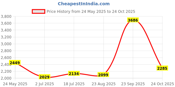 tatacliq.com Allen Solly Blue Skinny Fit Jeans allen solly Price History Graph from 24 May 2025 to 24 Oct 2025