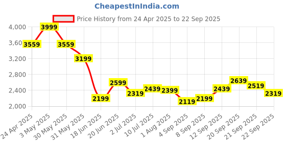 tatacliq.com Allen Solly Blue Skinny Fit Jeans allen solly Price History Graph from 24 Apr 2025 to 22 Sep 2025