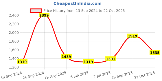 tatacliq.com Allen Solly Blue Skinny Fit Lightly Washed Jeans allen solly Price History Graph from 13 Sep 2024 to 22 Oct 2025