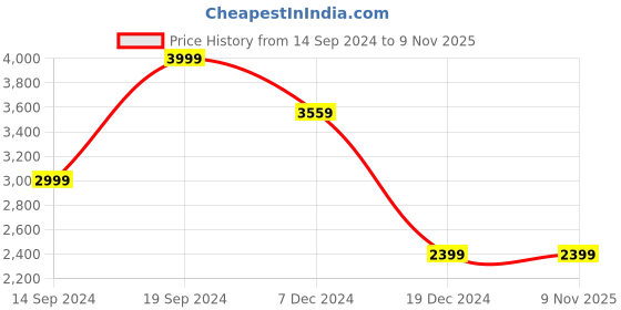 tatacliq.com Allen Solly Blue Skinny Fit Ombre Jeans allen solly Price History Graph from 14 Sep 2024 to 9 Nov 2025