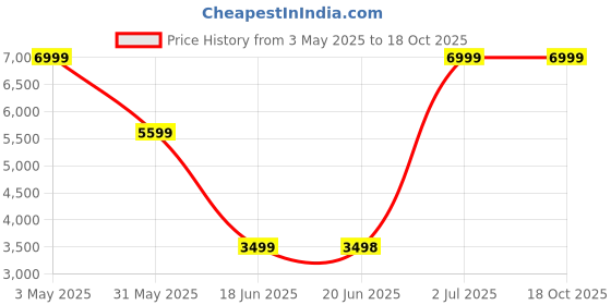 tatacliq.com Allen Solly Blue Slim Fit Blazer allen solly Price History Graph from 3 May 2025 to 18 Oct 2025