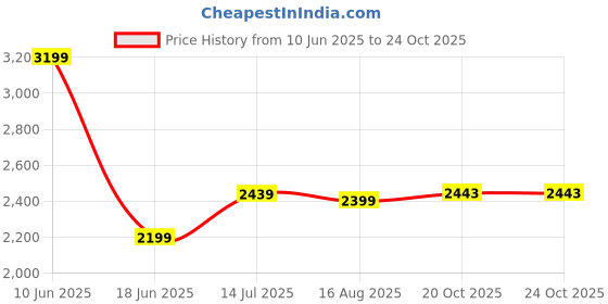 tatacliq.com Allen Solly Blue Slim Fit Cargo Jeans allen solly Price History Graph from 10 Jun 2025 to 20 Oct 2025