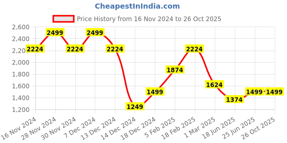 tatacliq.com Allen Solly Blue Slim Fit Checks Shirt allen solly Price History Graph from 16 Nov 2024 to 26 Oct 2025