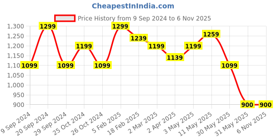 tatacliq.com Allen Solly Blue Slim Fit Checks Shirt allen solly Price History Graph from 9 Sep 2024 to 6 Nov 2025