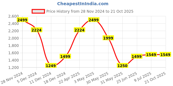 tatacliq.com Allen Solly Blue Slim Fit Checks Shirt allen solly Price History Graph from 28 Nov 2024 to 20 Oct 2025