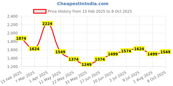 tatacliq.com Allen Solly Blue Slim Fit Checks Shirt allen solly Price History Graph from 15 Feb 2025 to 8 Oct 2025