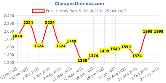 tatacliq.com Allen Solly Blue Slim Fit Checks Shirt allen solly Price History Graph from 5 Feb 2025 to 25 Oct 2025