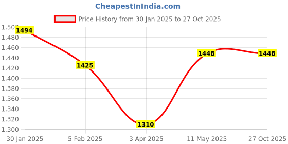 tatacliq.com Allen Solly Blue Slim Fit Checks Shirt allen solly Price History Graph from 30 Jan 2025 to 26 Oct 2025