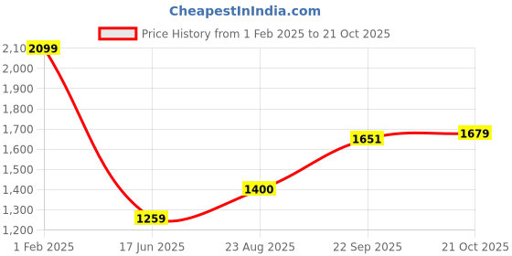 tatacliq.com Allen Solly Blue Slim Fit Checks Shirt allen solly Price History Graph from 1 Feb 2025 to 21 Oct 2025