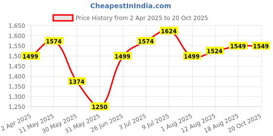 tatacliq.com Allen Solly Blue Slim Fit Checks Shirt allen solly Price History Graph from 2 Apr 2025 to 19 Oct 2025