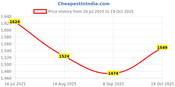 tatacliq.com Allen Solly Blue Slim Fit Checks Shirt allen solly Price History Graph from 16 Jul 2025 to 19 Oct 2025