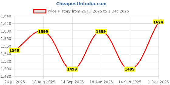 tatacliq.com Allen Solly Blue Slim Fit Checks Shirt allen solly Price History Graph from 26 Jul 2025 to 1 Dec 2025