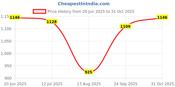 tatacliq.com Allen Solly Blue Slim Fit Checks Shirt allen solly Price History Graph from 20 Jun 2025 to 31 Oct 2025