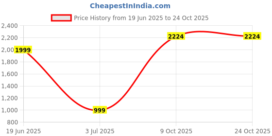 tatacliq.com Allen Solly Blue Slim Fit Checks Shirt allen solly Price History Graph from 19 Jun 2025 to 24 Oct 2025