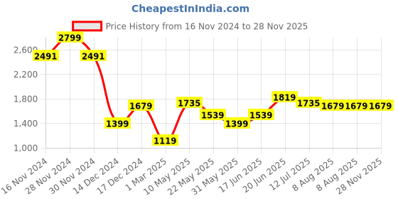 tatacliq.com Allen Solly Blue Slim Fit Checks Trousers allen solly Price History Graph from 16 Nov 2024 to 28 Nov 2025