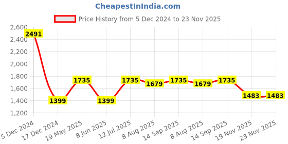 tatacliq.com Allen Solly Blue Slim Fit Checks Trousers allen solly Price History Graph from 5 Dec 2024 to 23 Nov 2025