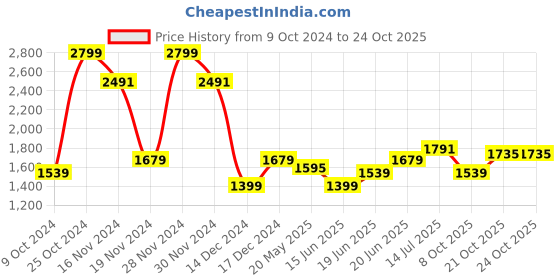 tatacliq.com Allen Solly Blue Slim Fit Checks Trousers allen solly Price History Graph from 9 Oct 2024 to 23 Oct 2025