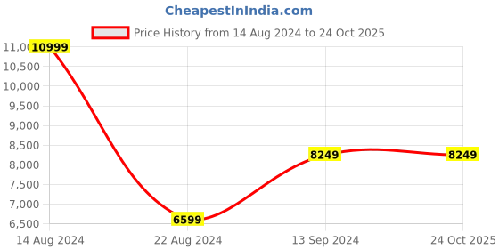 tatacliq.com Allen Solly Blue Slim Fit Checks Two Piece Suit allen solly Price History Graph from 14 Aug 2024 to 24 Oct 2025