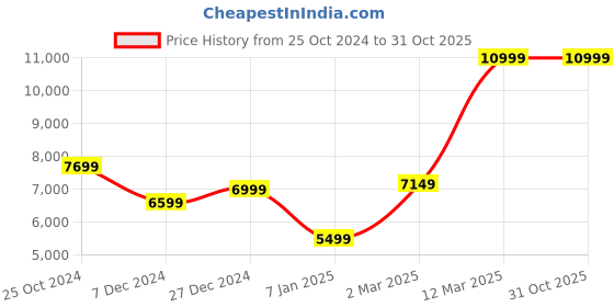 tatacliq.com Allen Solly Blue Slim Fit Checks Two Piece Suit allen solly Price History Graph from 25 Oct 2024 to 28 Oct 2025