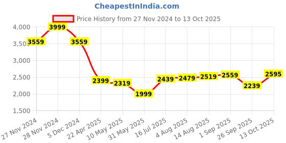 tatacliq.com Allen Solly Blue Slim Fit Distressed
 Distressed Jeans allen solly Price History Graph from 27 Nov 2024 to 13 Oct 2025