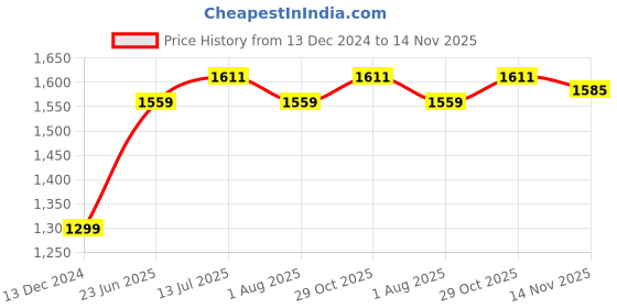 tatacliq.com Allen Solly Blue Slim Fit Floral Print Shirt allen solly Price History Graph from 13 Dec 2024 to 14 Nov 2025