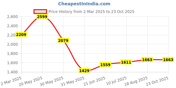 tatacliq.com Allen Solly Blue Slim Fit Floral Print Shirt allen solly Price History Graph from 2 Mar 2025 to 23 Oct 2025