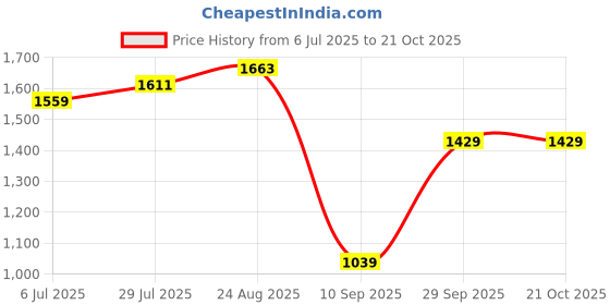 tatacliq.com Allen Solly Blue Slim Fit Floral Print Shirt allen solly Price History Graph from 6 Jul 2025 to 21 Oct 2025